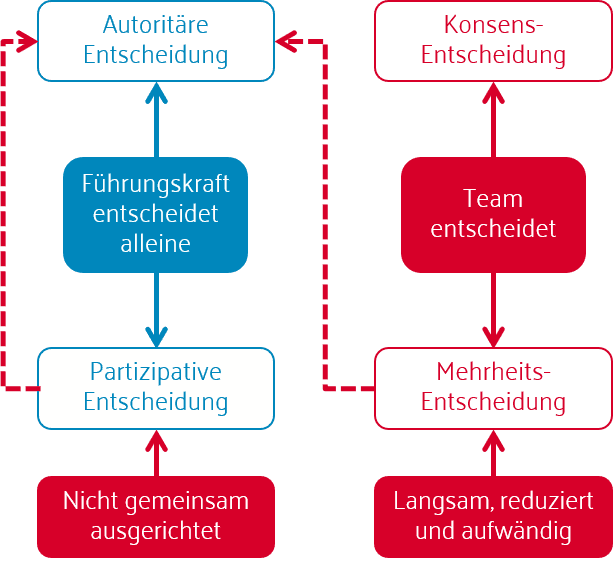 Flow Chart Führung traditionell vs. DecisionMaking